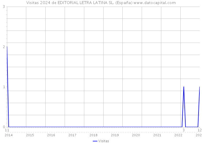 Visitas 2024 de EDITORIAL LETRA LATINA SL. (España) 