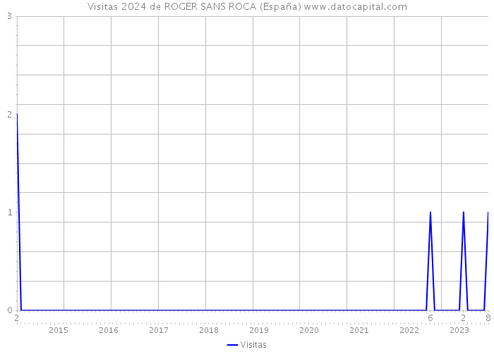 Visitas 2024 de ROGER SANS ROCA (España) 