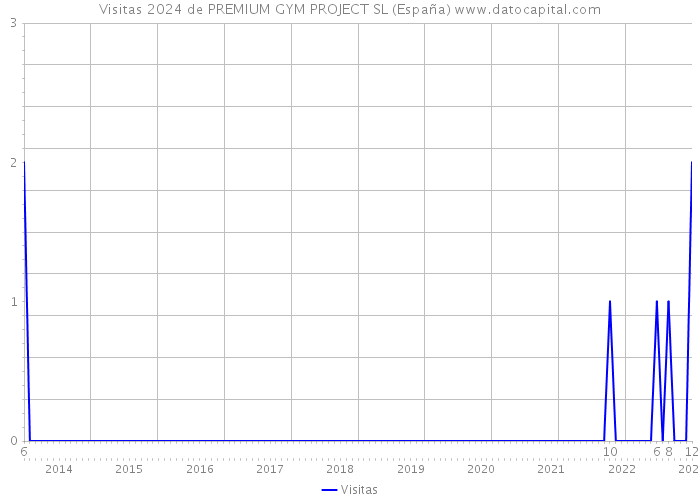 Visitas 2024 de PREMIUM GYM PROJECT SL (España) 