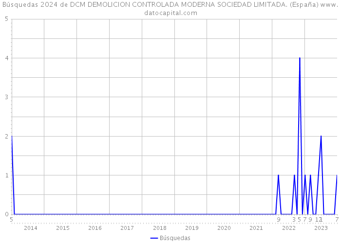 Búsquedas 2024 de DCM DEMOLICION CONTROLADA MODERNA SOCIEDAD LIMITADA. (España) 