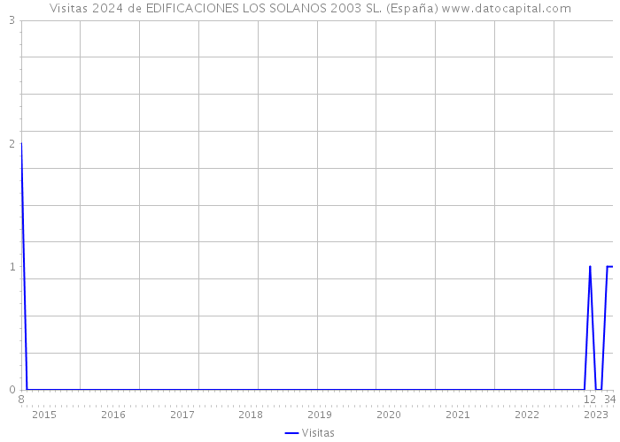 Visitas 2024 de EDIFICACIONES LOS SOLANOS 2003 SL. (España) 