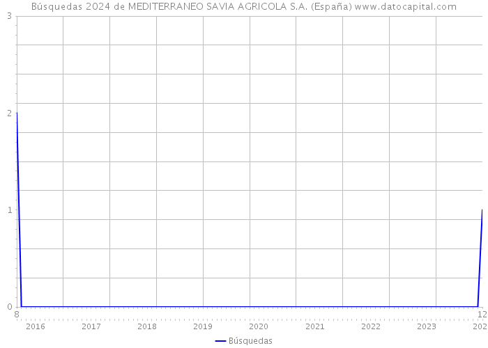 Búsquedas 2024 de MEDITERRANEO SAVIA AGRICOLA S.A. (España) 