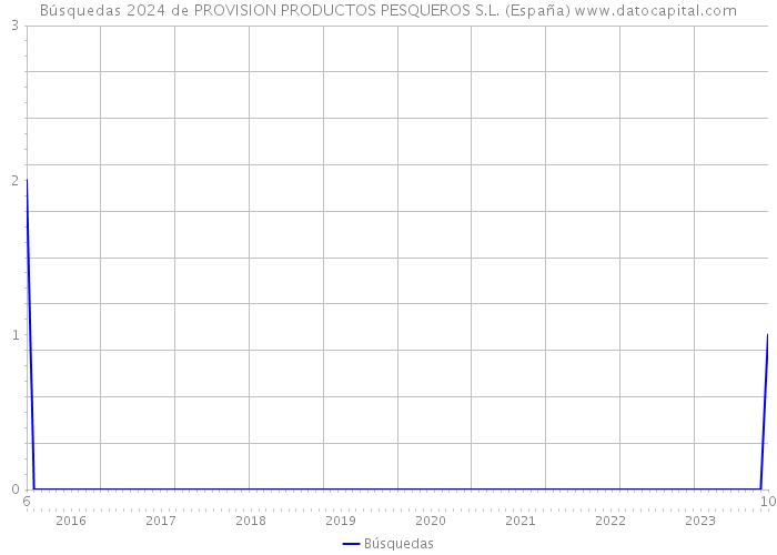 Búsquedas 2024 de PROVISION PRODUCTOS PESQUEROS S.L. (España) 