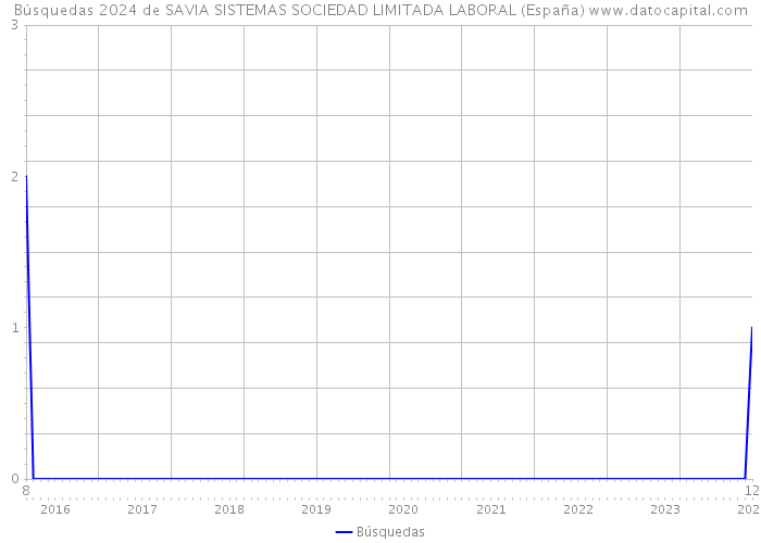 Búsquedas 2024 de SAVIA SISTEMAS SOCIEDAD LIMITADA LABORAL (España) 