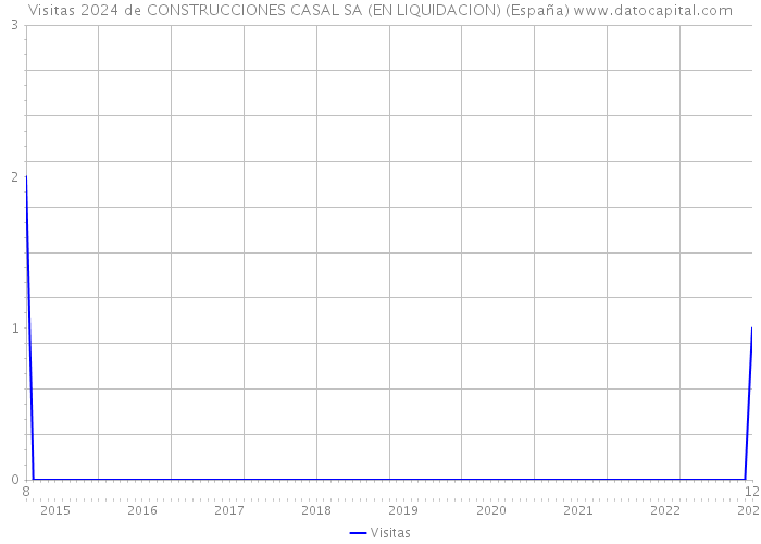 Visitas 2024 de CONSTRUCCIONES CASAL SA (EN LIQUIDACION) (España) 