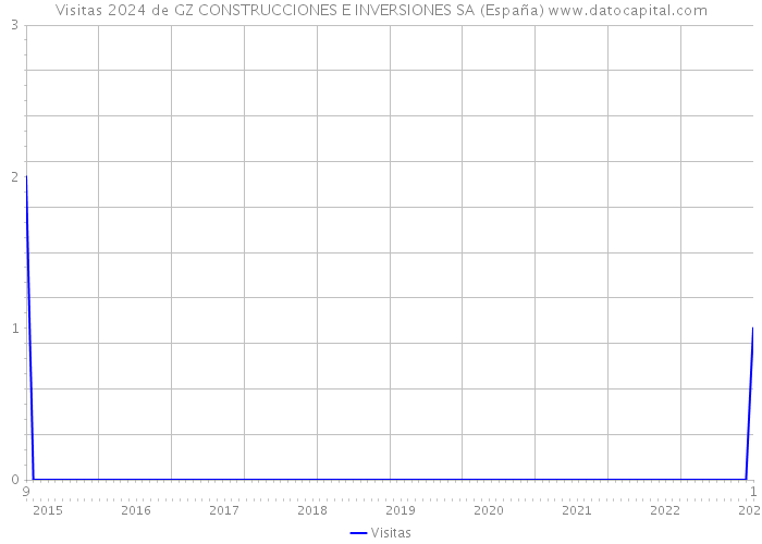 Visitas 2024 de GZ CONSTRUCCIONES E INVERSIONES SA (España) 