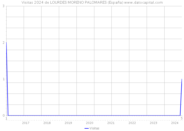Visitas 2024 de LOURDES MORENO PALOMARES (España) 