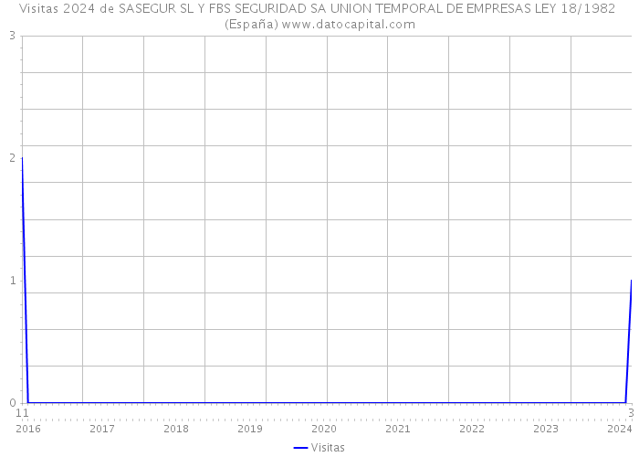 Visitas 2024 de SASEGUR SL Y FBS SEGURIDAD SA UNION TEMPORAL DE EMPRESAS LEY 18/1982 (España) 