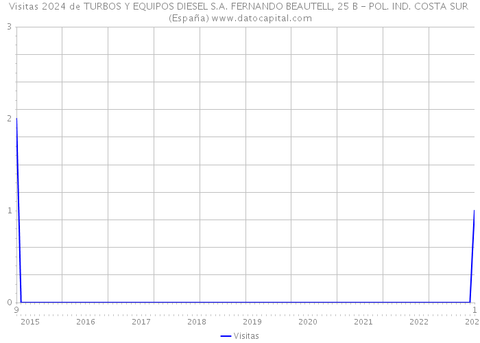 Visitas 2024 de TURBOS Y EQUIPOS DIESEL S.A. FERNANDO BEAUTELL, 25 B - POL. IND. COSTA SUR (España) 