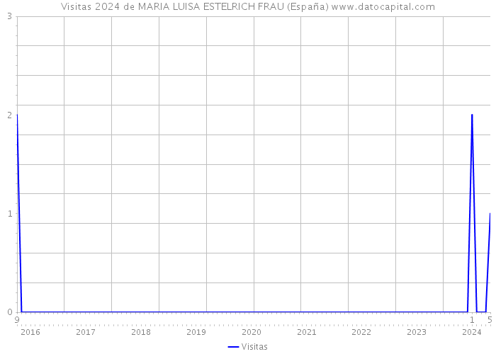 Visitas 2024 de MARIA LUISA ESTELRICH FRAU (España) 