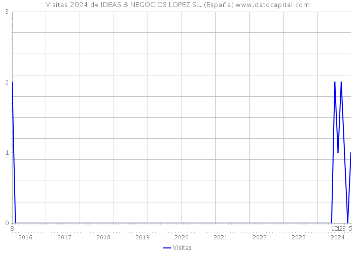 Visitas 2024 de IDEAS & NEGOCIOS LOPEZ SL. (España) 