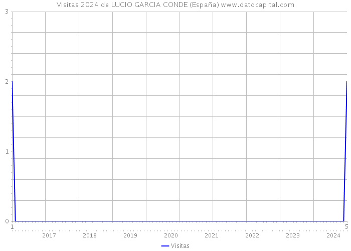 Visitas 2024 de LUCIO GARCIA CONDE (España) 