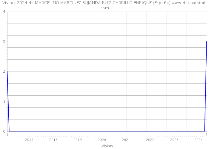 Visitas 2024 de MARCELINO MARTINEZ BUJANDA RUIZ CARRILLO ENRIQUE (España) 