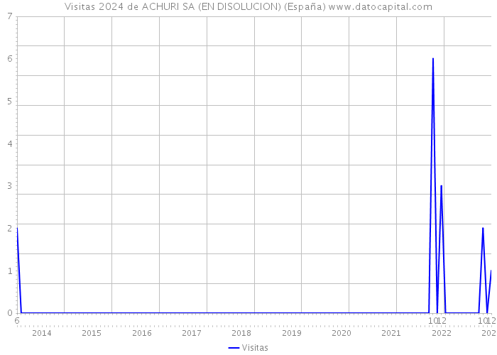 Visitas 2024 de ACHURI SA (EN DISOLUCION) (España) 