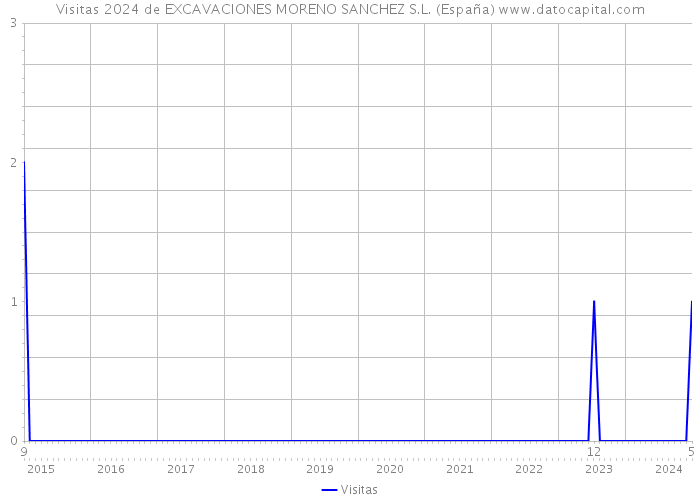Visitas 2024 de EXCAVACIONES MORENO SANCHEZ S.L. (España) 
