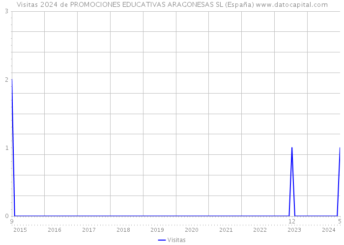 Visitas 2024 de PROMOCIONES EDUCATIVAS ARAGONESAS SL (España) 