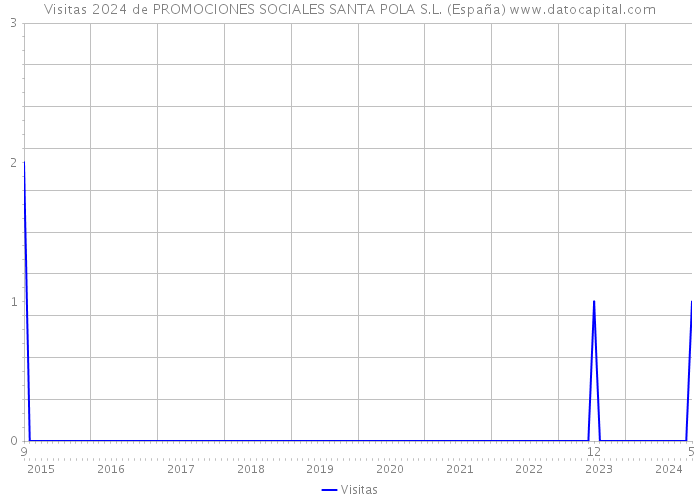 Visitas 2024 de PROMOCIONES SOCIALES SANTA POLA S.L. (España) 