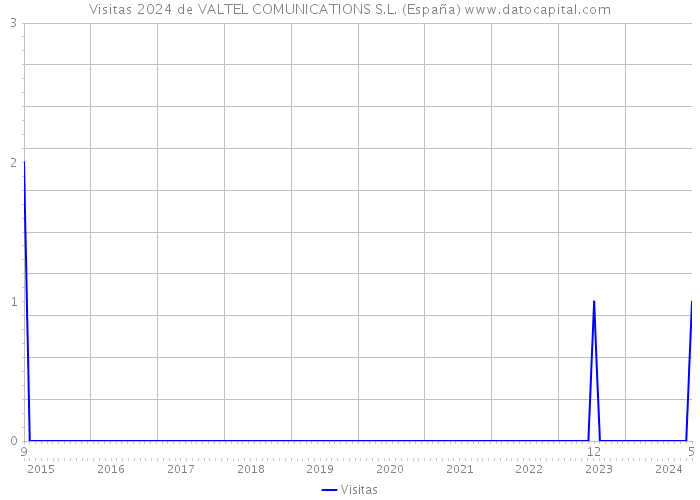 Visitas 2024 de VALTEL COMUNICATIONS S.L. (España) 