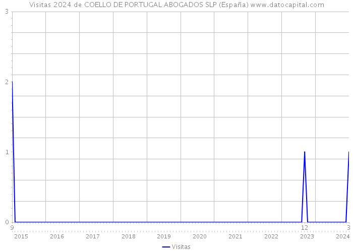 Visitas 2024 de COELLO DE PORTUGAL ABOGADOS SLP (España) 