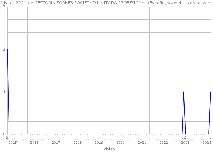 Visitas 2024 de GESTORIA FORNES SOCIEDAD LIMITADA PROFESIONAL (España) 