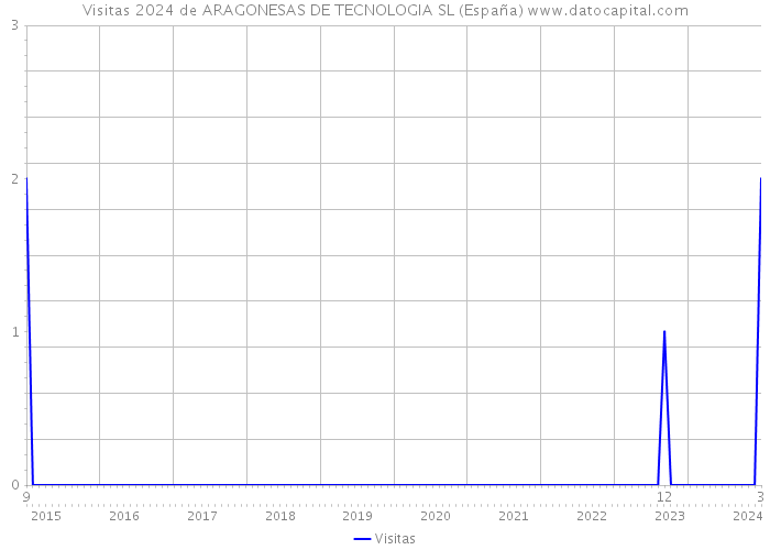 Visitas 2024 de ARAGONESAS DE TECNOLOGIA SL (España) 
