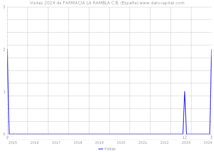 Visitas 2024 de FARMACIA LA RAMBLA C.B. (España) 