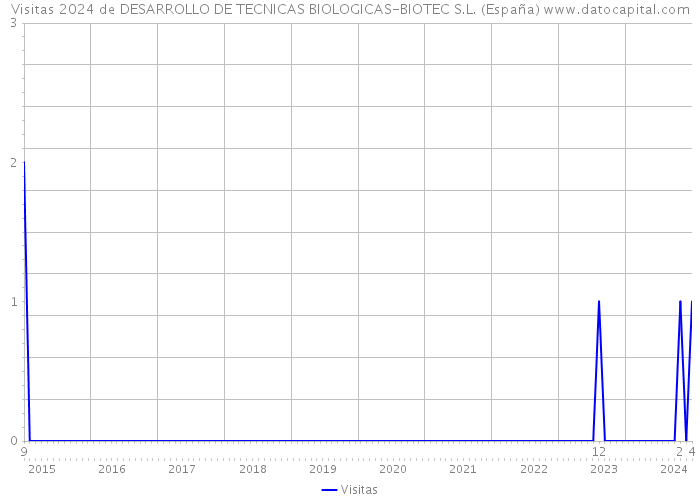 Visitas 2024 de DESARROLLO DE TECNICAS BIOLOGICAS-BIOTEC S.L. (España) 