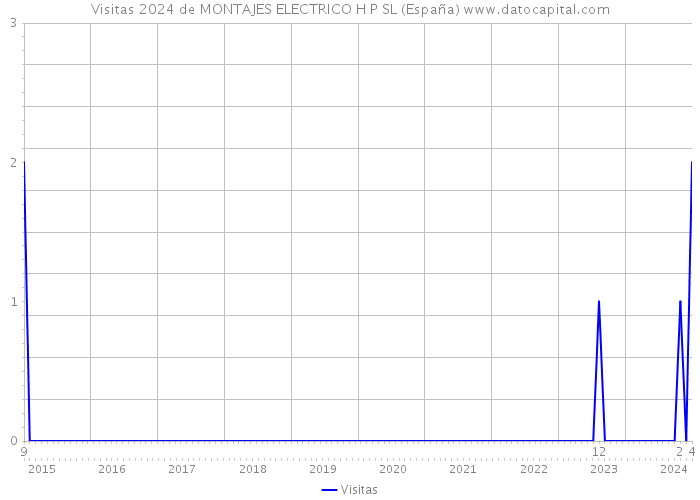 Visitas 2024 de MONTAJES ELECTRICO H P SL (España) 