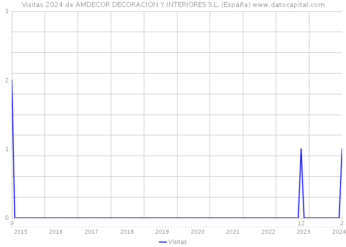 Visitas 2024 de AMDECOR DECORACION Y INTERIORES S.L. (España) 
