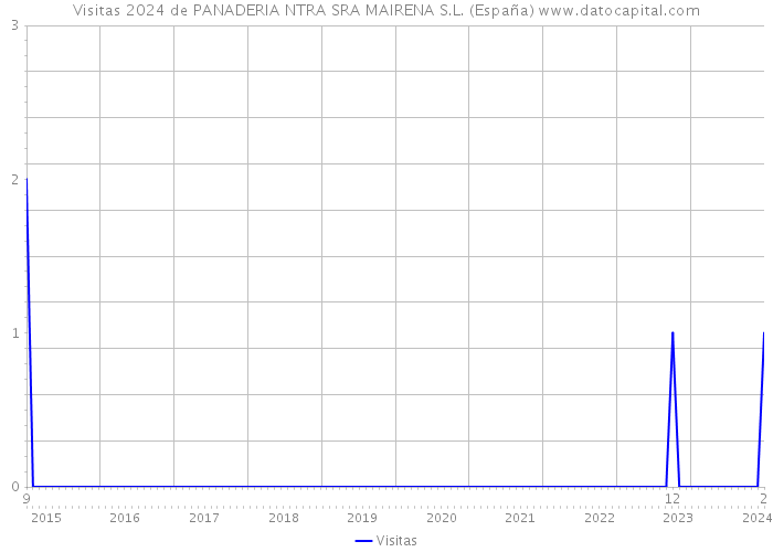 Visitas 2024 de PANADERIA NTRA SRA MAIRENA S.L. (España) 