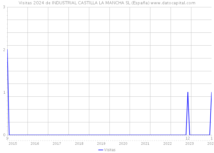 Visitas 2024 de INDUSTRIAL CASTILLA LA MANCHA SL (España) 