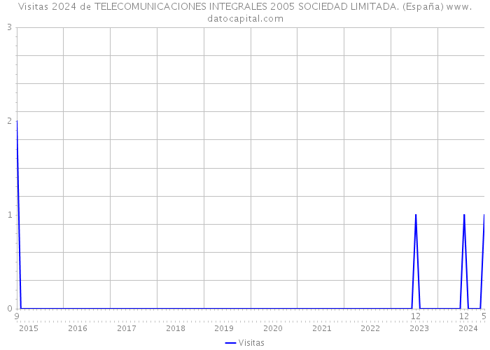 Visitas 2024 de TELECOMUNICACIONES INTEGRALES 2005 SOCIEDAD LIMITADA. (España) 