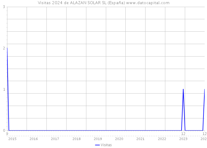 Visitas 2024 de ALAZAN SOLAR SL (España) 