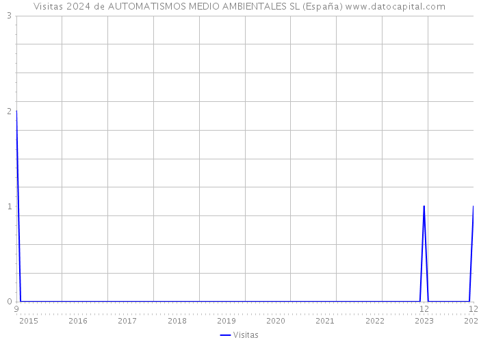 Visitas 2024 de AUTOMATISMOS MEDIO AMBIENTALES SL (España) 