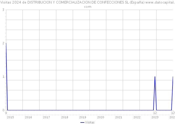 Visitas 2024 de DISTRIBUCION Y COMERCIALIZACION DE CONFECCIONES SL (España) 