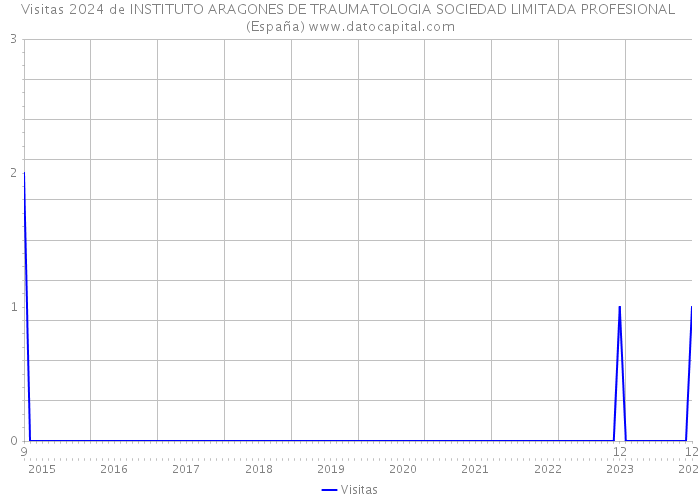 Visitas 2024 de INSTITUTO ARAGONES DE TRAUMATOLOGIA SOCIEDAD LIMITADA PROFESIONAL (España) 