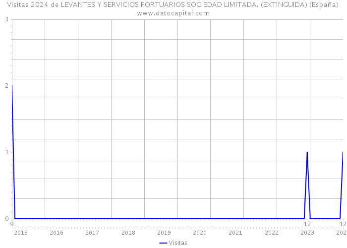 Visitas 2024 de LEVANTES Y SERVICIOS PORTUARIOS SOCIEDAD LIMITADA. (EXTINGUIDA) (España) 