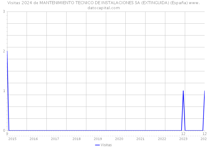 Visitas 2024 de MANTENIMIENTO TECNICO DE INSTALACIONES SA (EXTINGUIDA) (España) 
