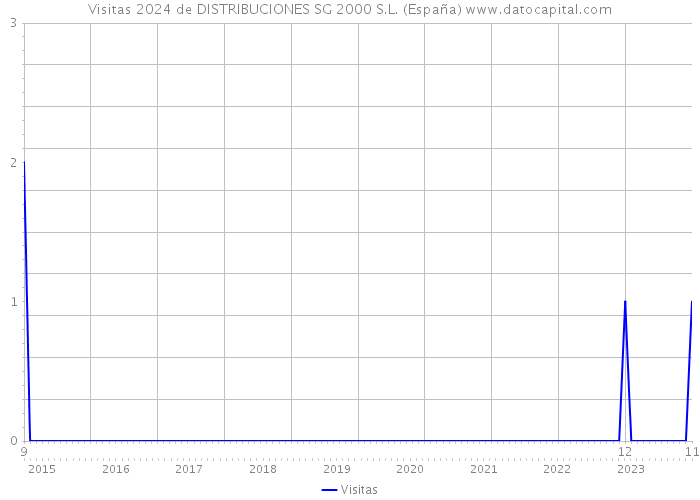 Visitas 2024 de DISTRIBUCIONES SG 2000 S.L. (España) 