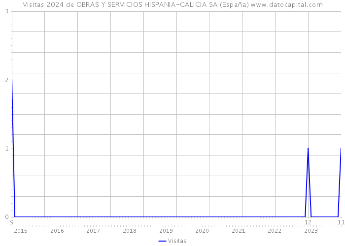 Visitas 2024 de OBRAS Y SERVICIOS HISPANIA-GALICIA SA (España) 