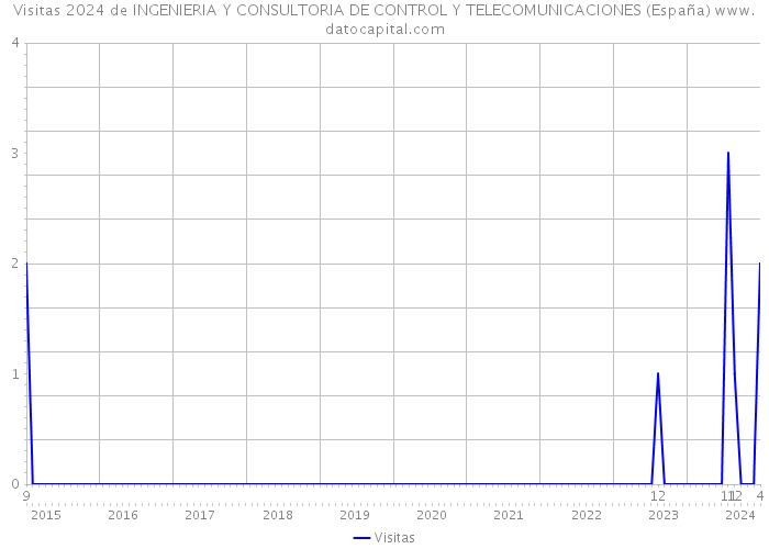 Visitas 2024 de INGENIERIA Y CONSULTORIA DE CONTROL Y TELECOMUNICACIONES (España) 