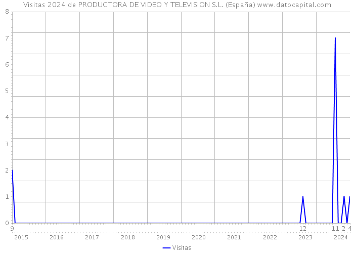 Visitas 2024 de PRODUCTORA DE VIDEO Y TELEVISION S.L. (España) 