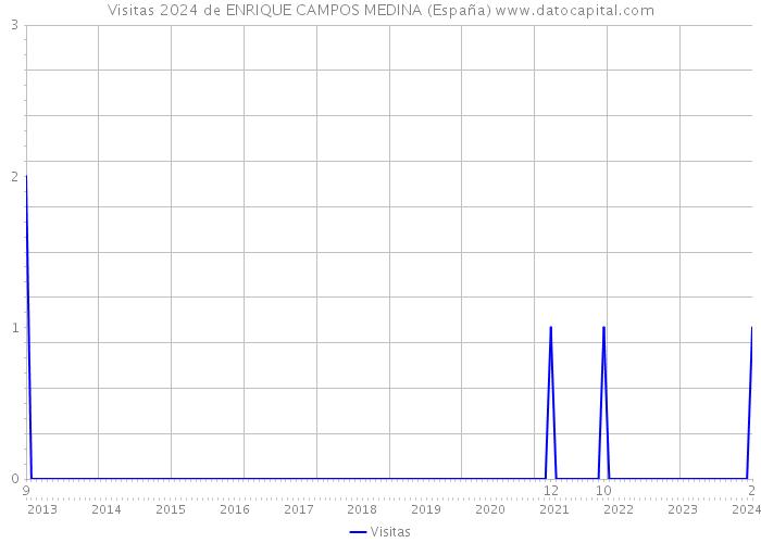 Visitas 2024 de ENRIQUE CAMPOS MEDINA (España) 