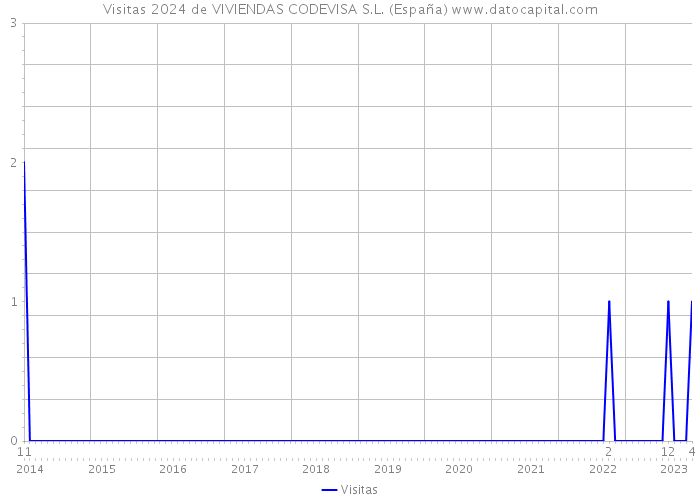 Visitas 2024 de VIVIENDAS CODEVISA S.L. (España) 