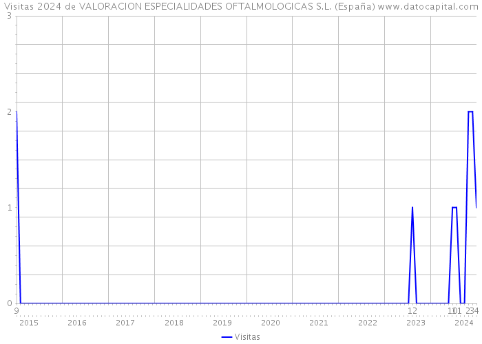 Visitas 2024 de VALORACION ESPECIALIDADES OFTALMOLOGICAS S.L. (España) 