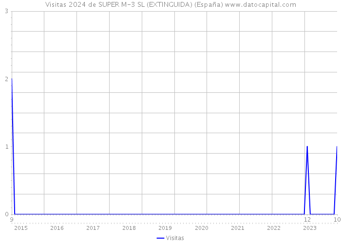 Visitas 2024 de SUPER M-3 SL (EXTINGUIDA) (España) 