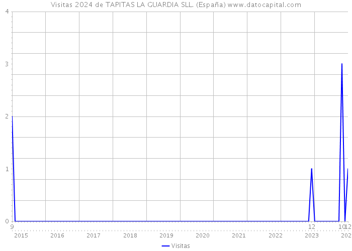 Visitas 2024 de TAPITAS LA GUARDIA SLL. (España) 