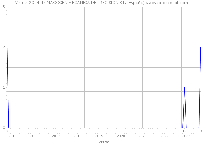 Visitas 2024 de MACOGEN MECANICA DE PRECISION S.L. (España) 