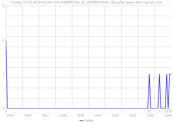 Visitas 2024 de EVALUACION AMBIENTAL SL UNIPERSONAL (España) 
