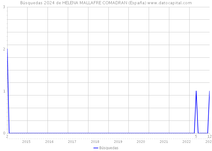 Búsquedas 2024 de HELENA MALLAFRE COMADRAN (España) 